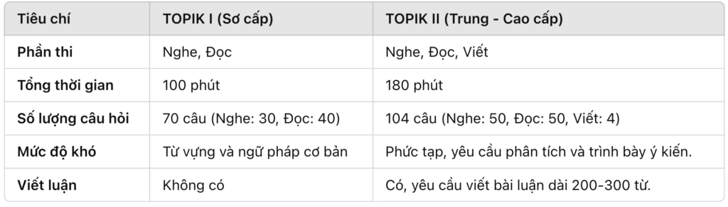 Cấu trúc đề thi Topik