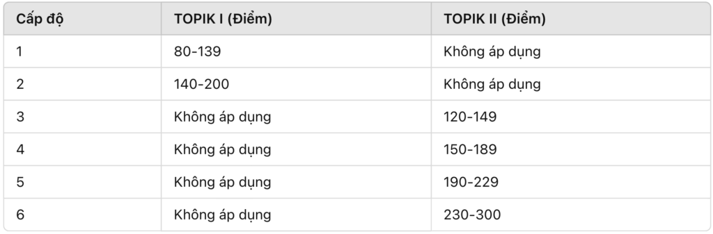 Cấu trúc đề thi Topik
